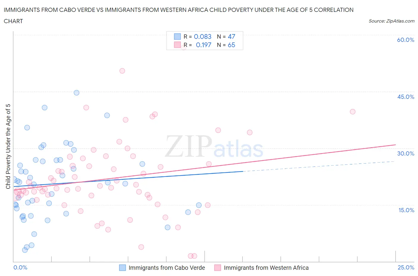 Immigrants from Cabo Verde vs Immigrants from Western Africa Child Poverty Under the Age of 5