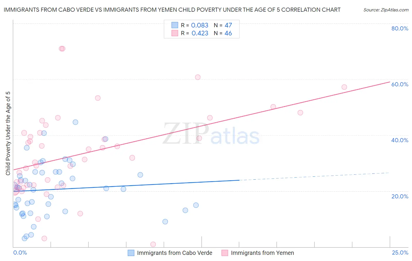 Immigrants from Cabo Verde vs Immigrants from Yemen Child Poverty Under the Age of 5