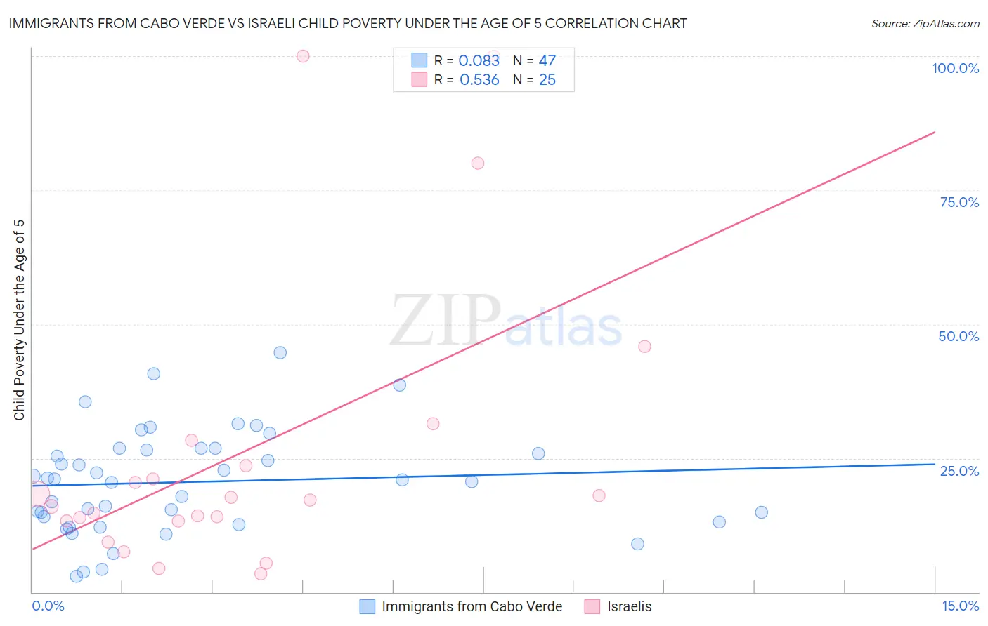 Immigrants from Cabo Verde vs Israeli Child Poverty Under the Age of 5