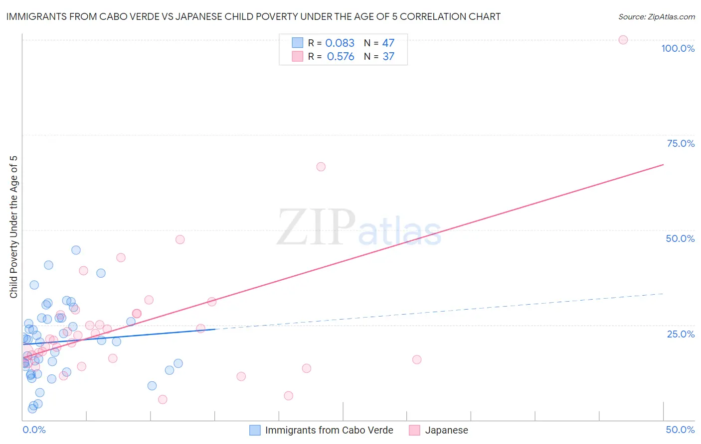 Immigrants from Cabo Verde vs Japanese Child Poverty Under the Age of 5