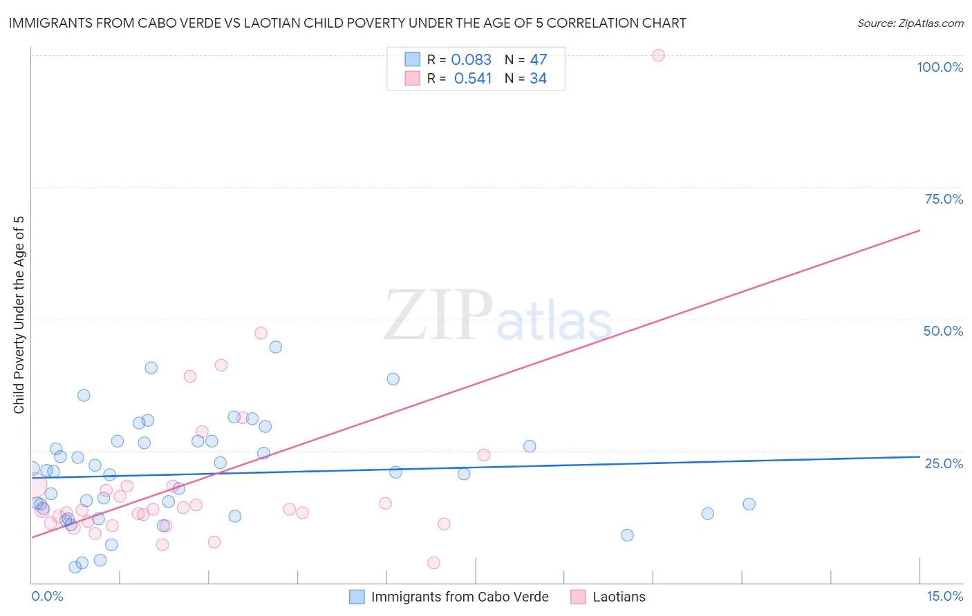 Immigrants from Cabo Verde vs Laotian Child Poverty Under the Age of 5