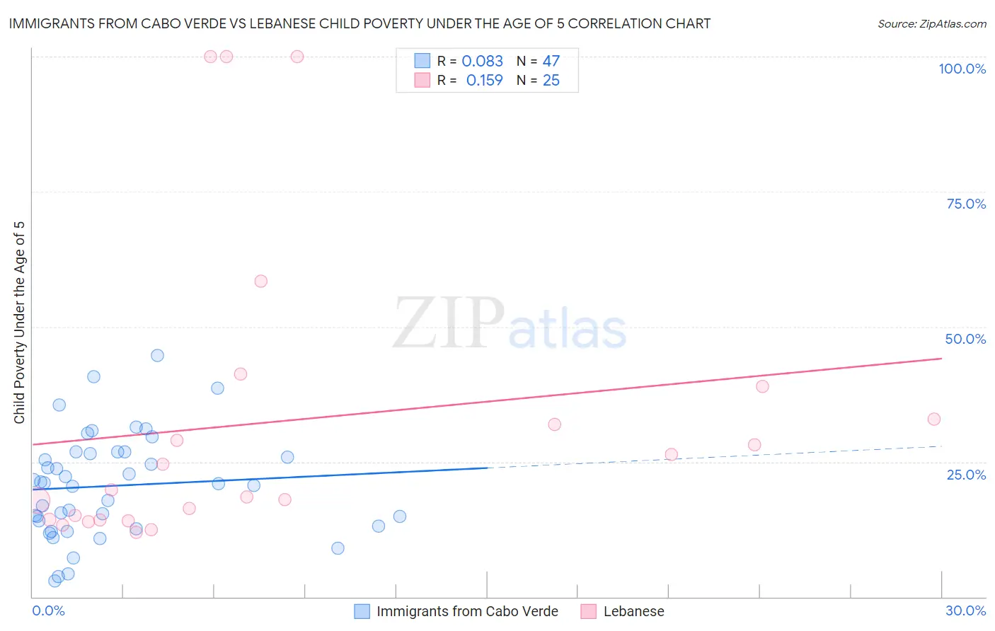 Immigrants from Cabo Verde vs Lebanese Child Poverty Under the Age of 5