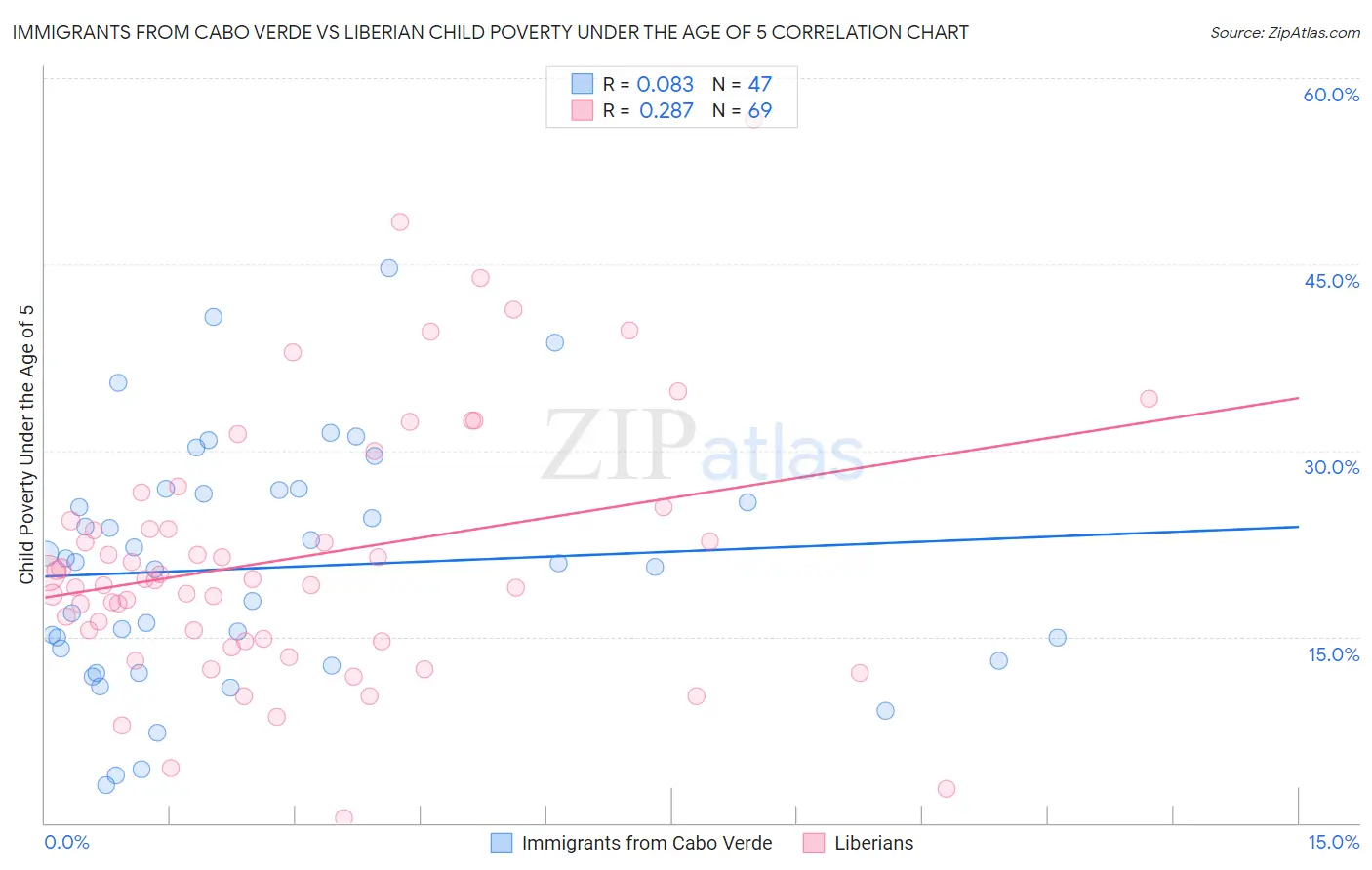 Immigrants from Cabo Verde vs Liberian Child Poverty Under the Age of 5