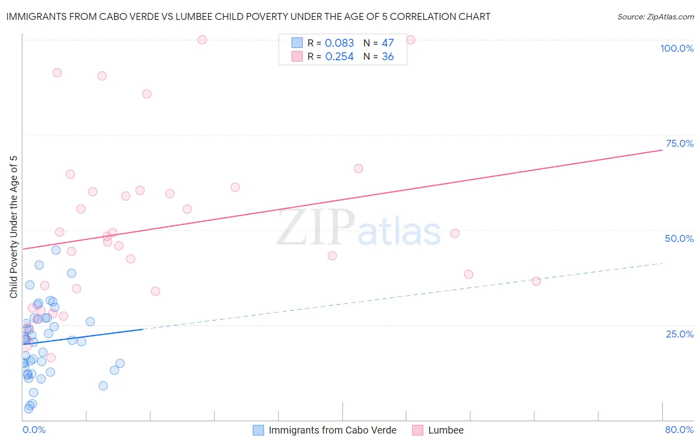 Immigrants from Cabo Verde vs Lumbee Child Poverty Under the Age of 5