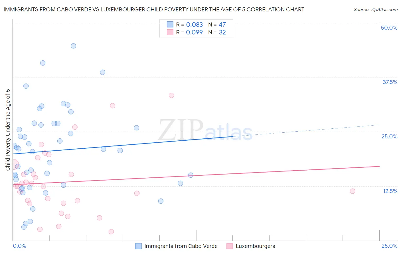 Immigrants from Cabo Verde vs Luxembourger Child Poverty Under the Age of 5