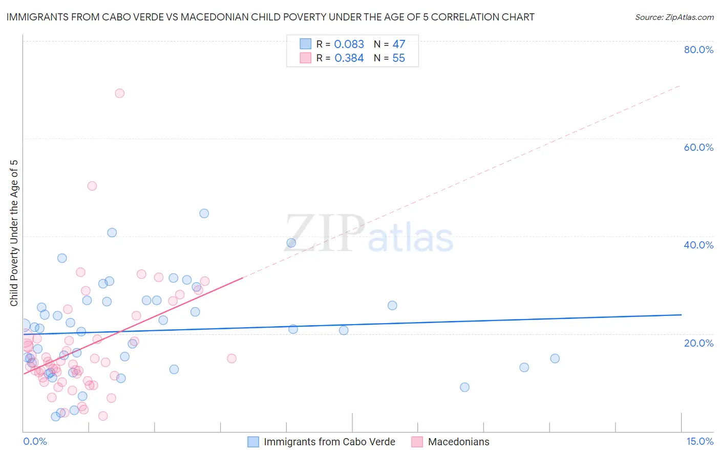 Immigrants from Cabo Verde vs Macedonian Child Poverty Under the Age of 5