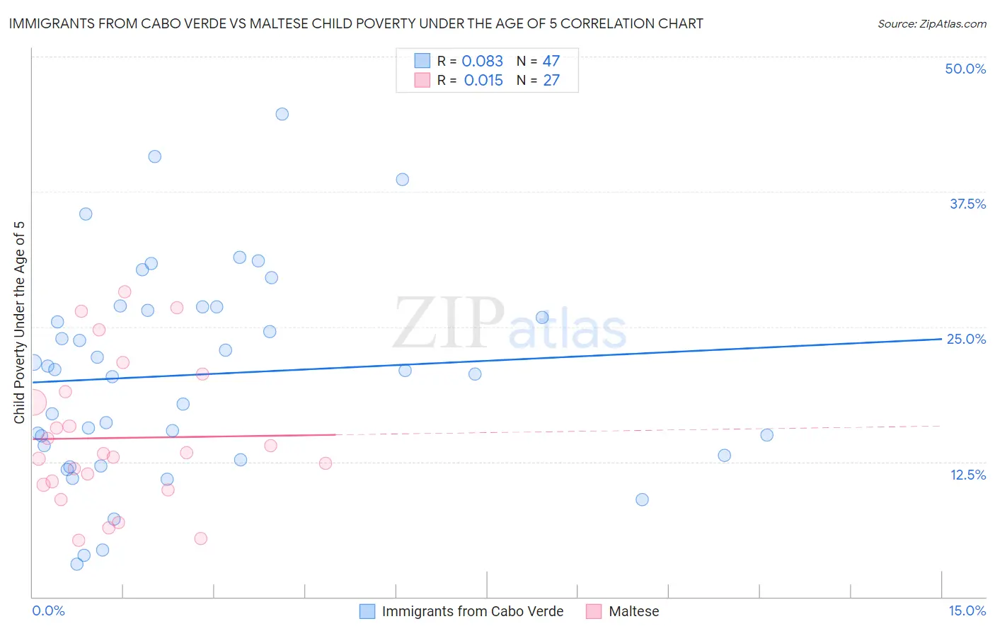 Immigrants from Cabo Verde vs Maltese Child Poverty Under the Age of 5