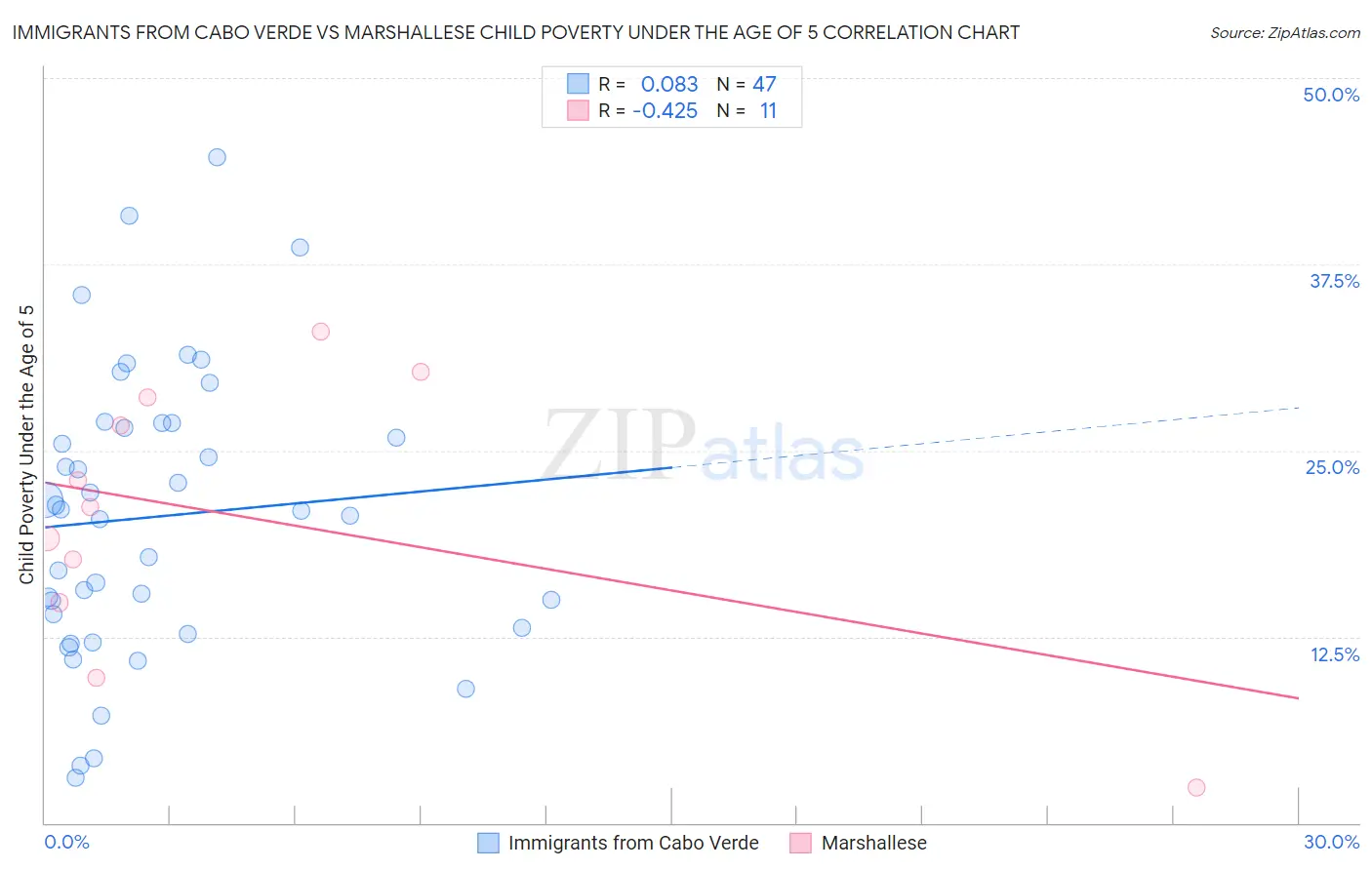 Immigrants from Cabo Verde vs Marshallese Child Poverty Under the Age of 5