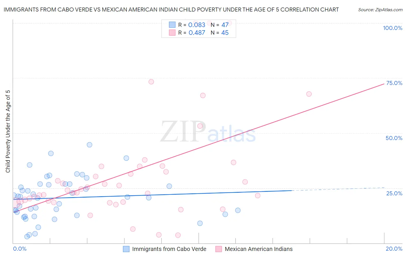 Immigrants from Cabo Verde vs Mexican American Indian Child Poverty Under the Age of 5