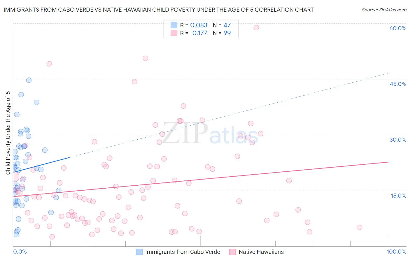 Immigrants from Cabo Verde vs Native Hawaiian Child Poverty Under the Age of 5