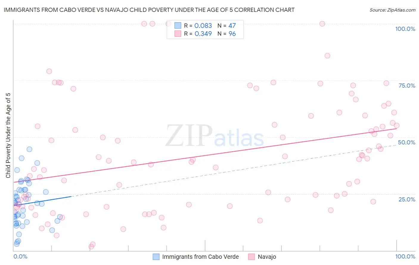 Immigrants from Cabo Verde vs Navajo Child Poverty Under the Age of 5