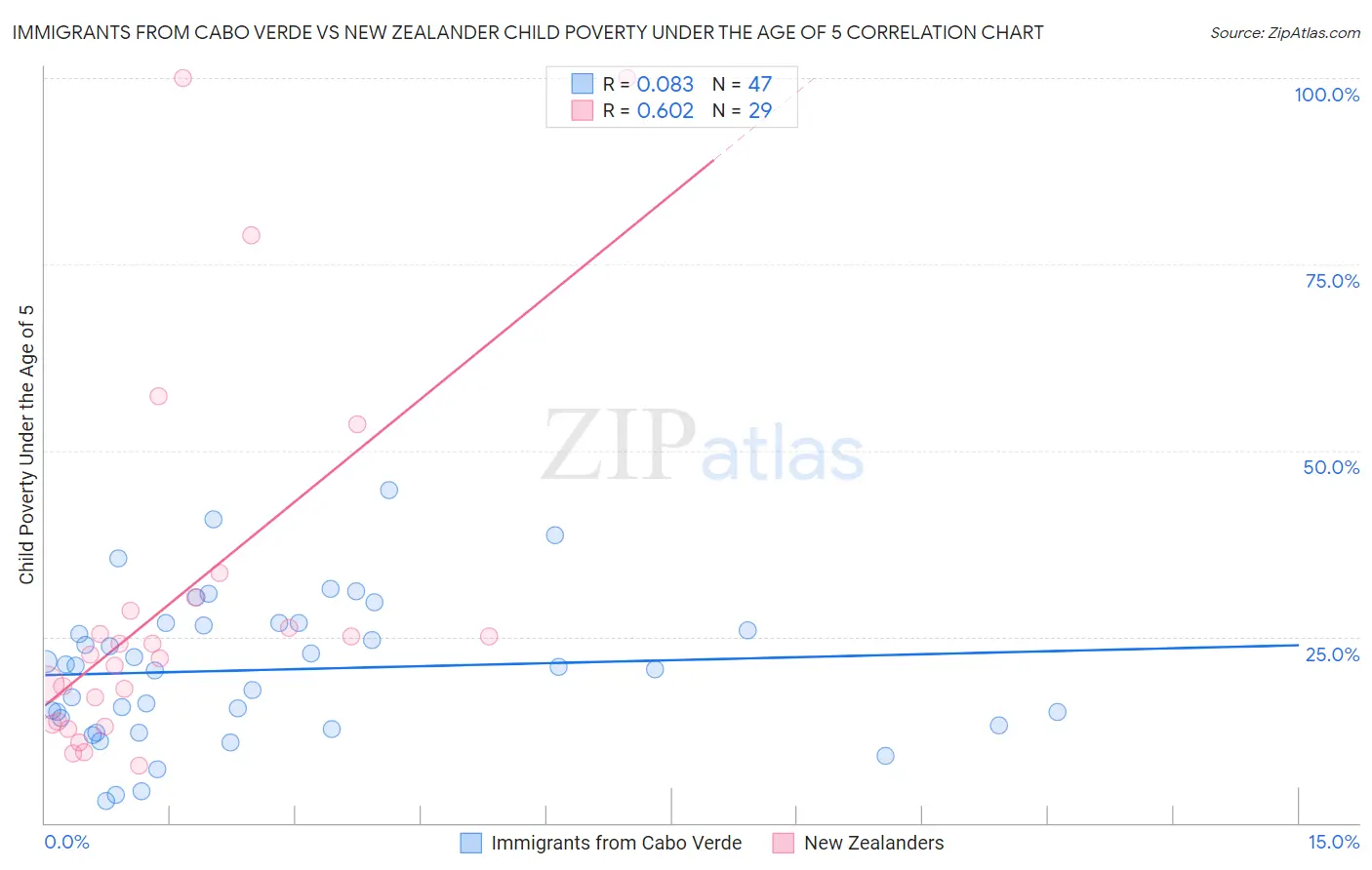 Immigrants from Cabo Verde vs New Zealander Child Poverty Under the Age of 5