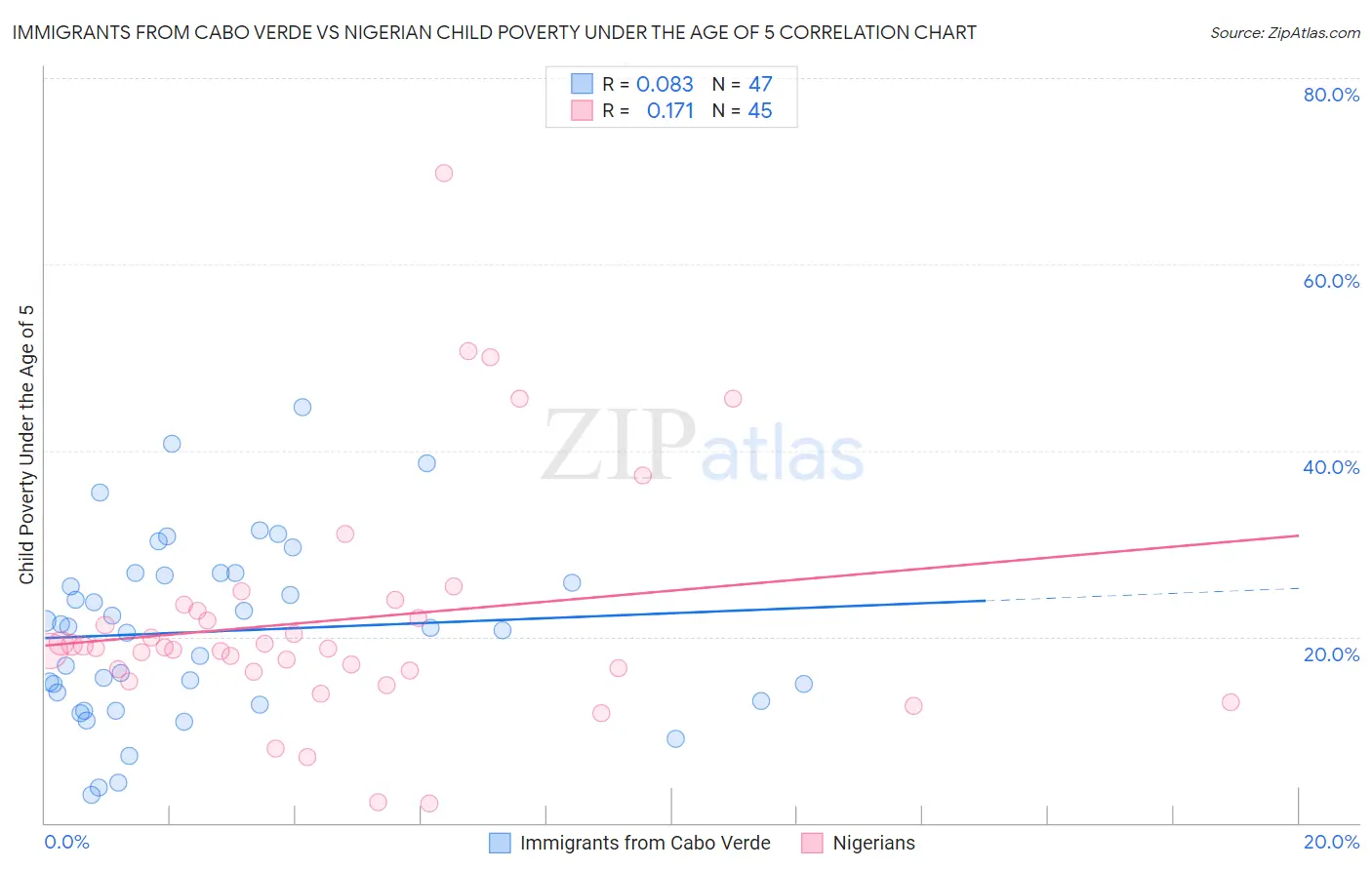 Immigrants from Cabo Verde vs Nigerian Child Poverty Under the Age of 5