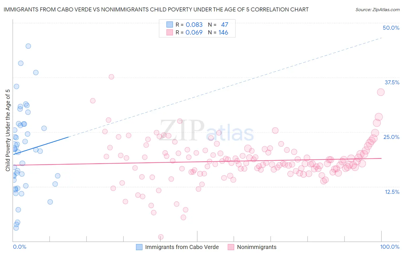 Immigrants from Cabo Verde vs Nonimmigrants Child Poverty Under the Age of 5