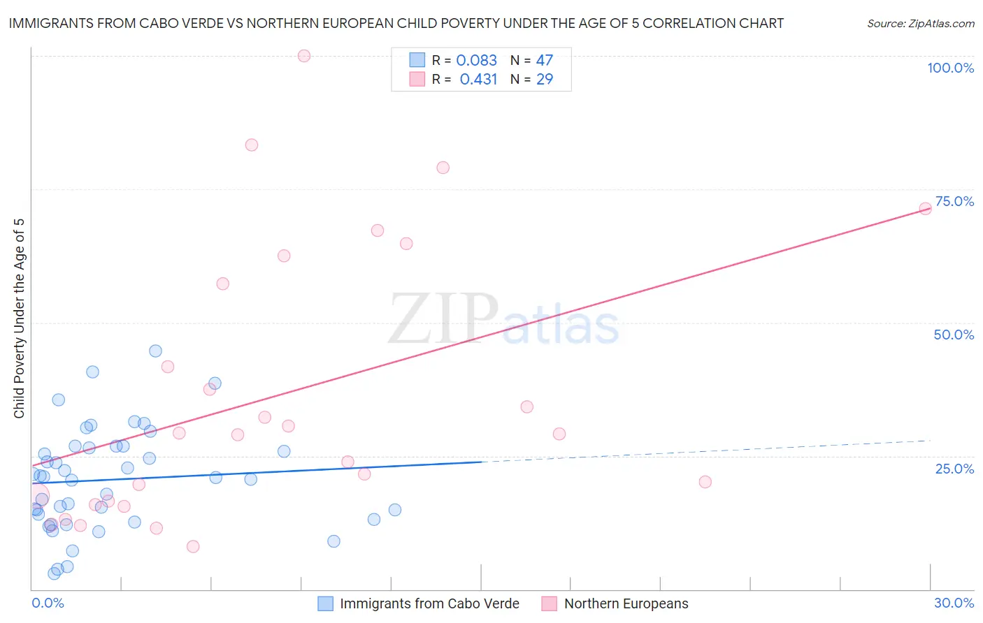 Immigrants from Cabo Verde vs Northern European Child Poverty Under the Age of 5