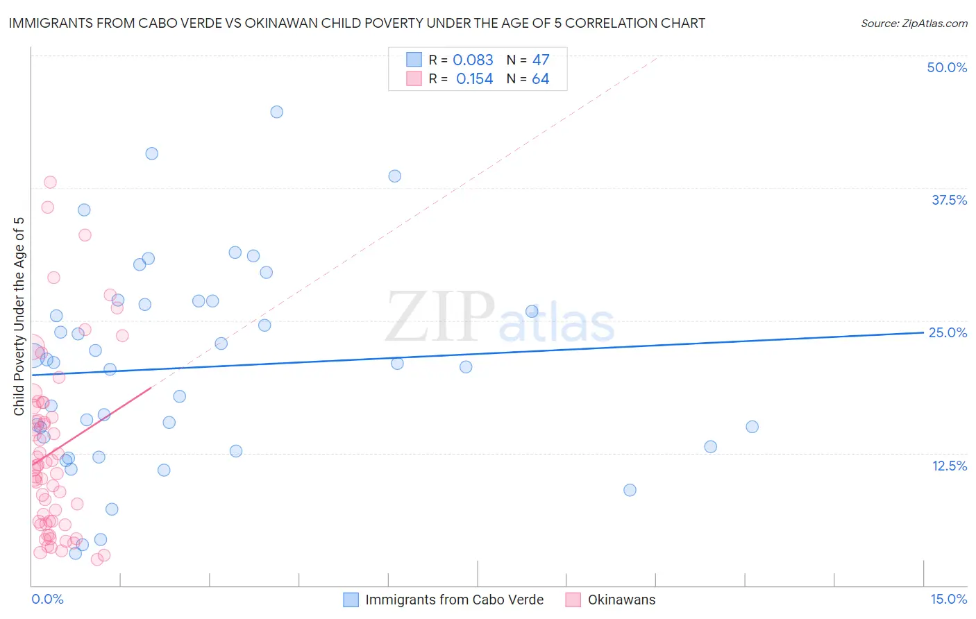 Immigrants from Cabo Verde vs Okinawan Child Poverty Under the Age of 5