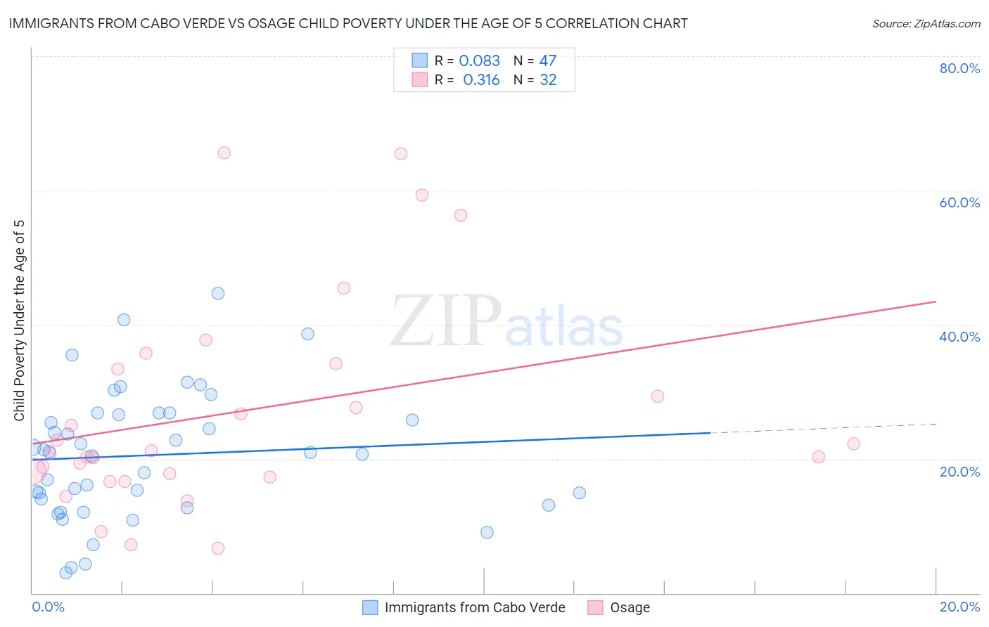 Immigrants from Cabo Verde vs Osage Child Poverty Under the Age of 5