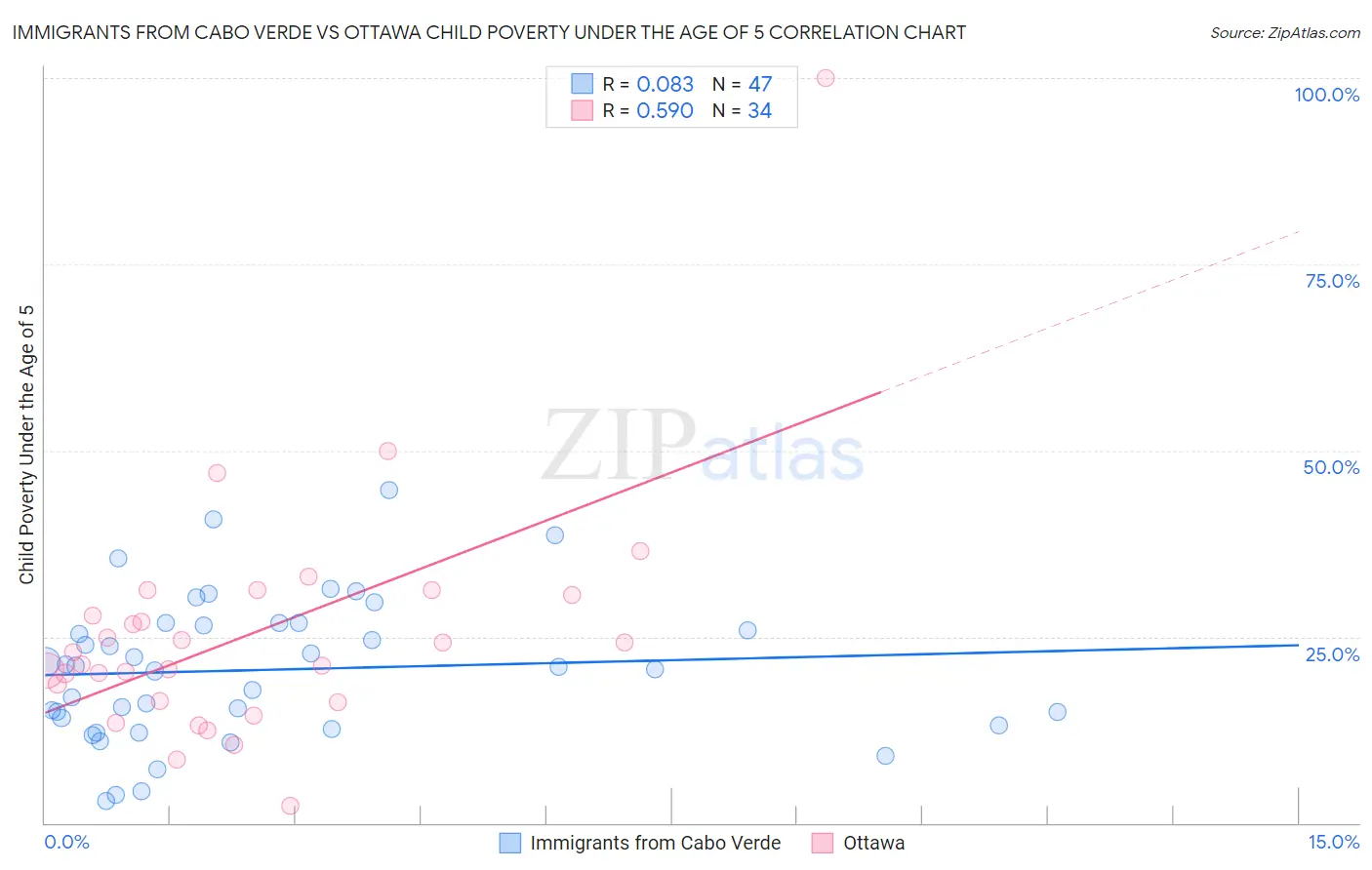 Immigrants from Cabo Verde vs Ottawa Child Poverty Under the Age of 5