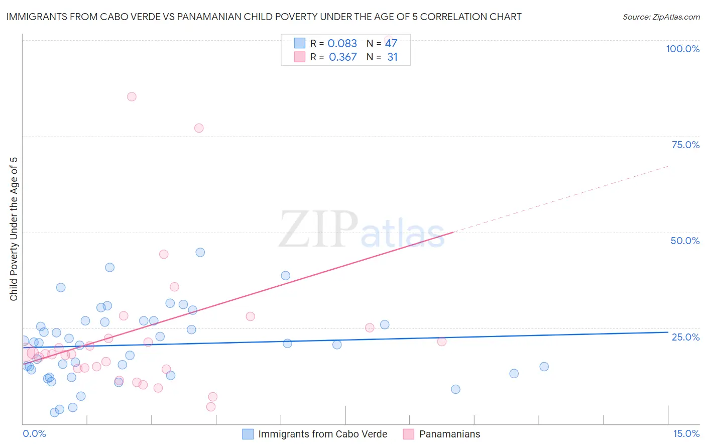 Immigrants from Cabo Verde vs Panamanian Child Poverty Under the Age of 5