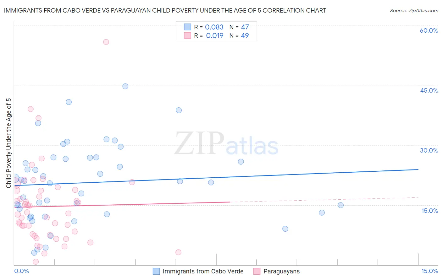 Immigrants from Cabo Verde vs Paraguayan Child Poverty Under the Age of 5