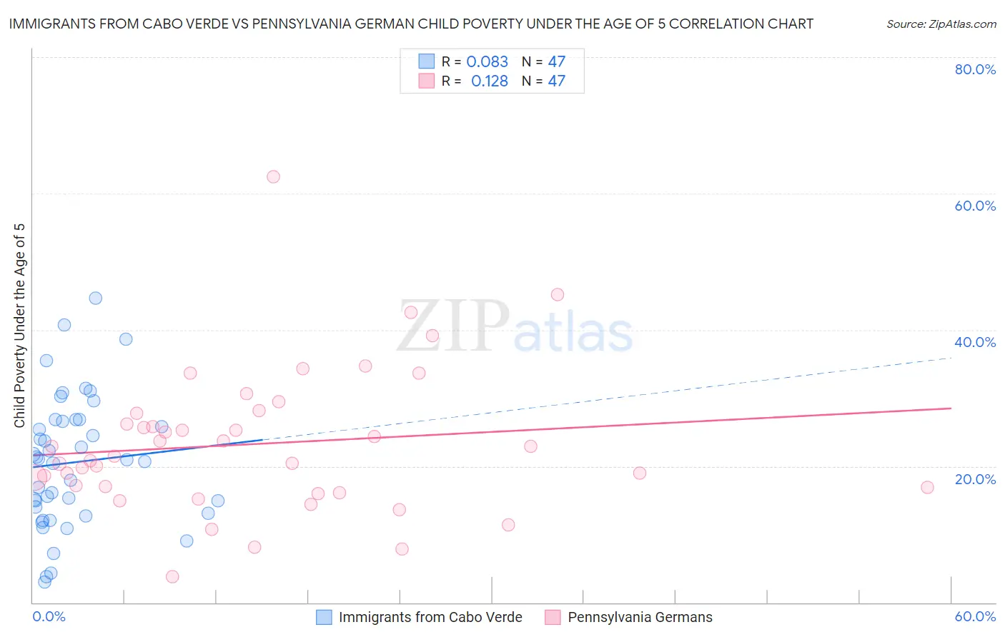 Immigrants from Cabo Verde vs Pennsylvania German Child Poverty Under the Age of 5