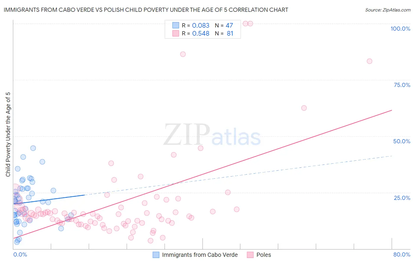 Immigrants from Cabo Verde vs Polish Child Poverty Under the Age of 5