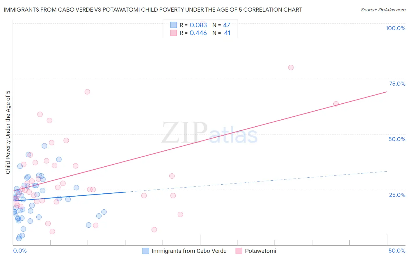 Immigrants from Cabo Verde vs Potawatomi Child Poverty Under the Age of 5