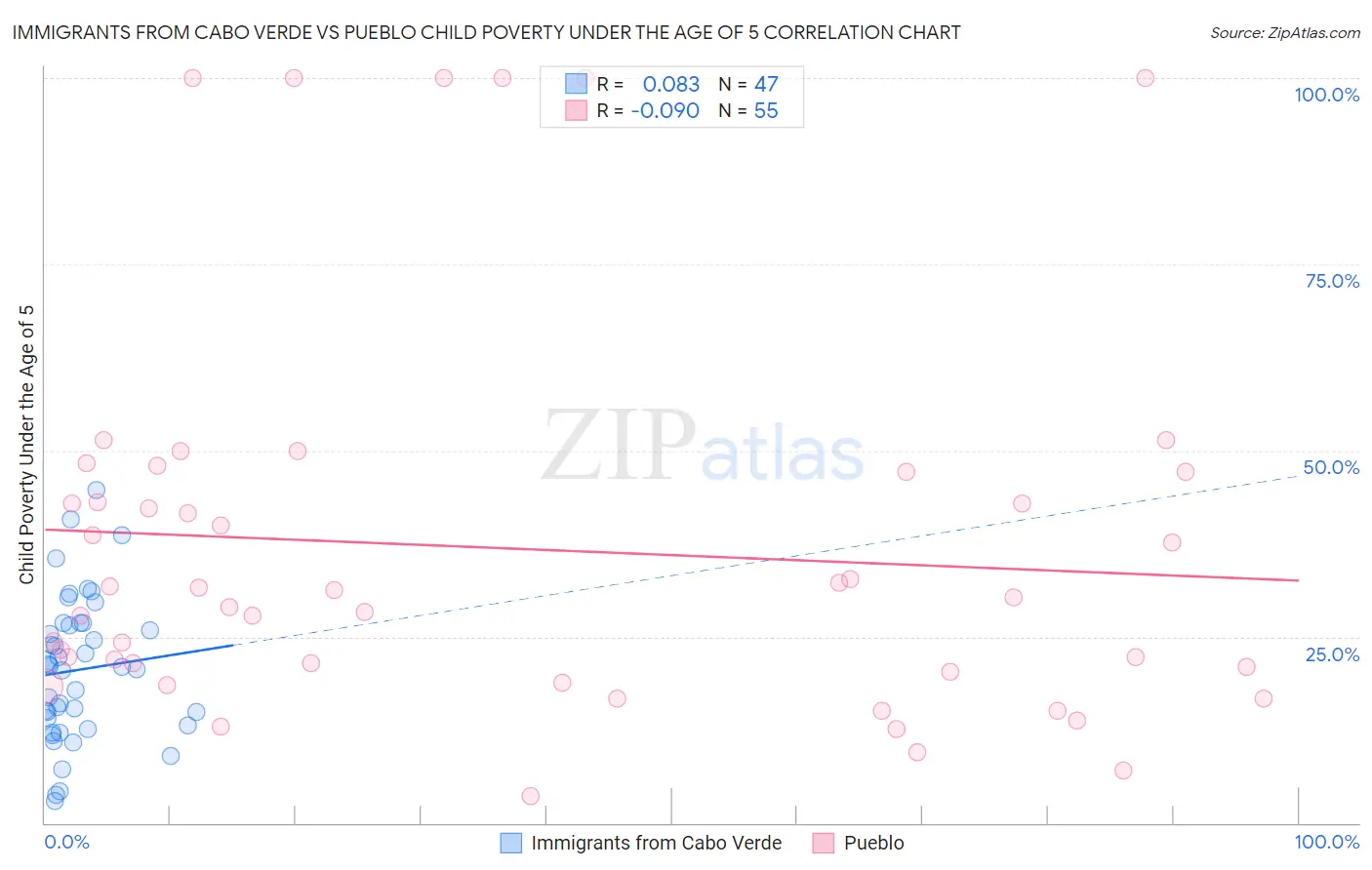 Immigrants from Cabo Verde vs Pueblo Child Poverty Under the Age of 5