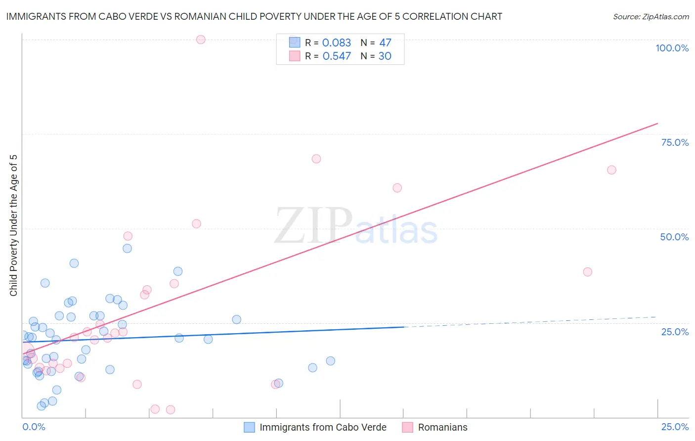 Immigrants from Cabo Verde vs Romanian Child Poverty Under the Age of 5