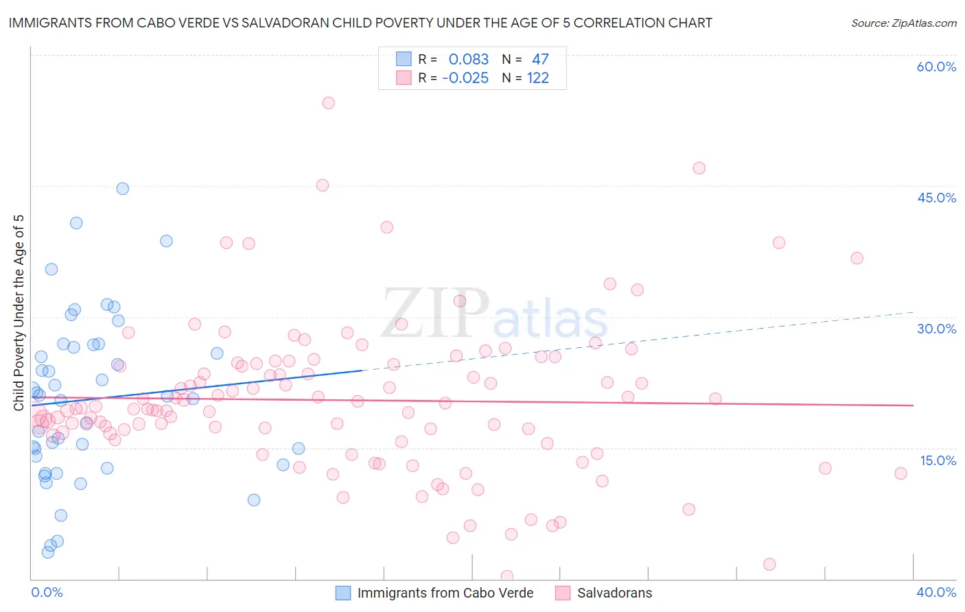 Immigrants from Cabo Verde vs Salvadoran Child Poverty Under the Age of 5