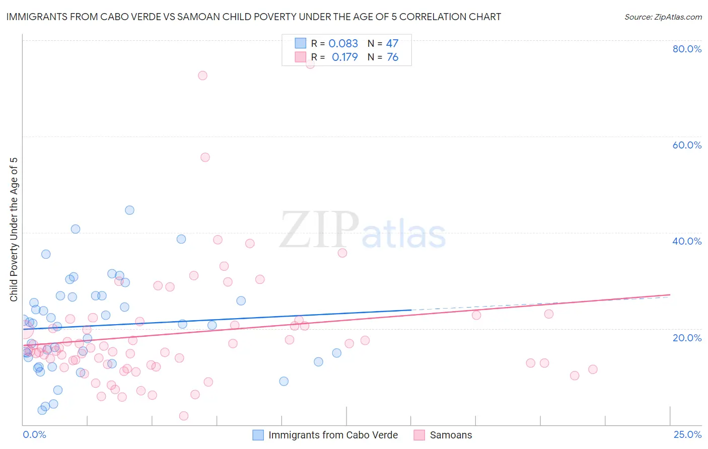 Immigrants from Cabo Verde vs Samoan Child Poverty Under the Age of 5