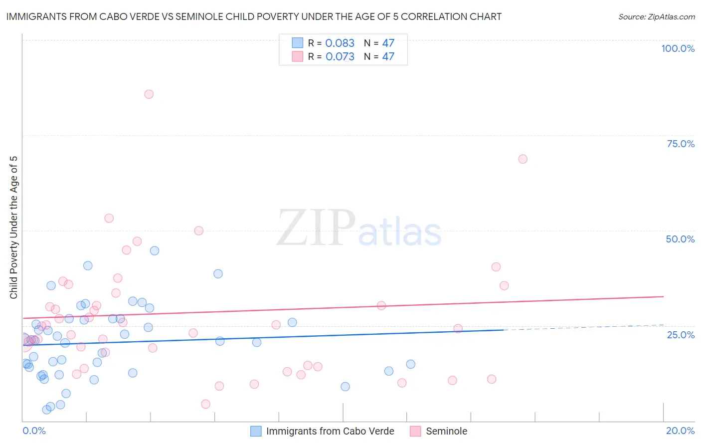 Immigrants from Cabo Verde vs Seminole Child Poverty Under the Age of 5