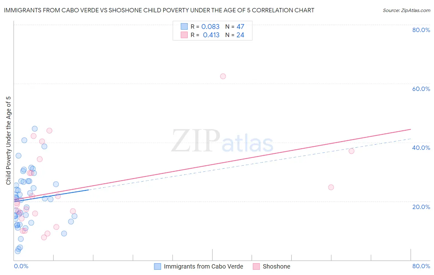 Immigrants from Cabo Verde vs Shoshone Child Poverty Under the Age of 5