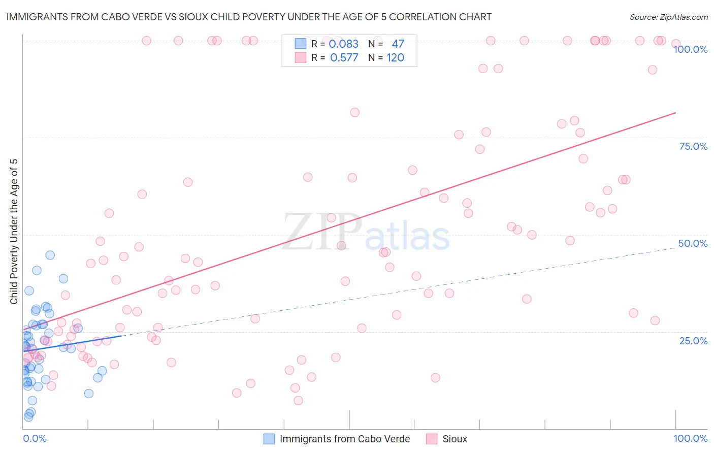 Immigrants from Cabo Verde vs Sioux Child Poverty Under the Age of 5