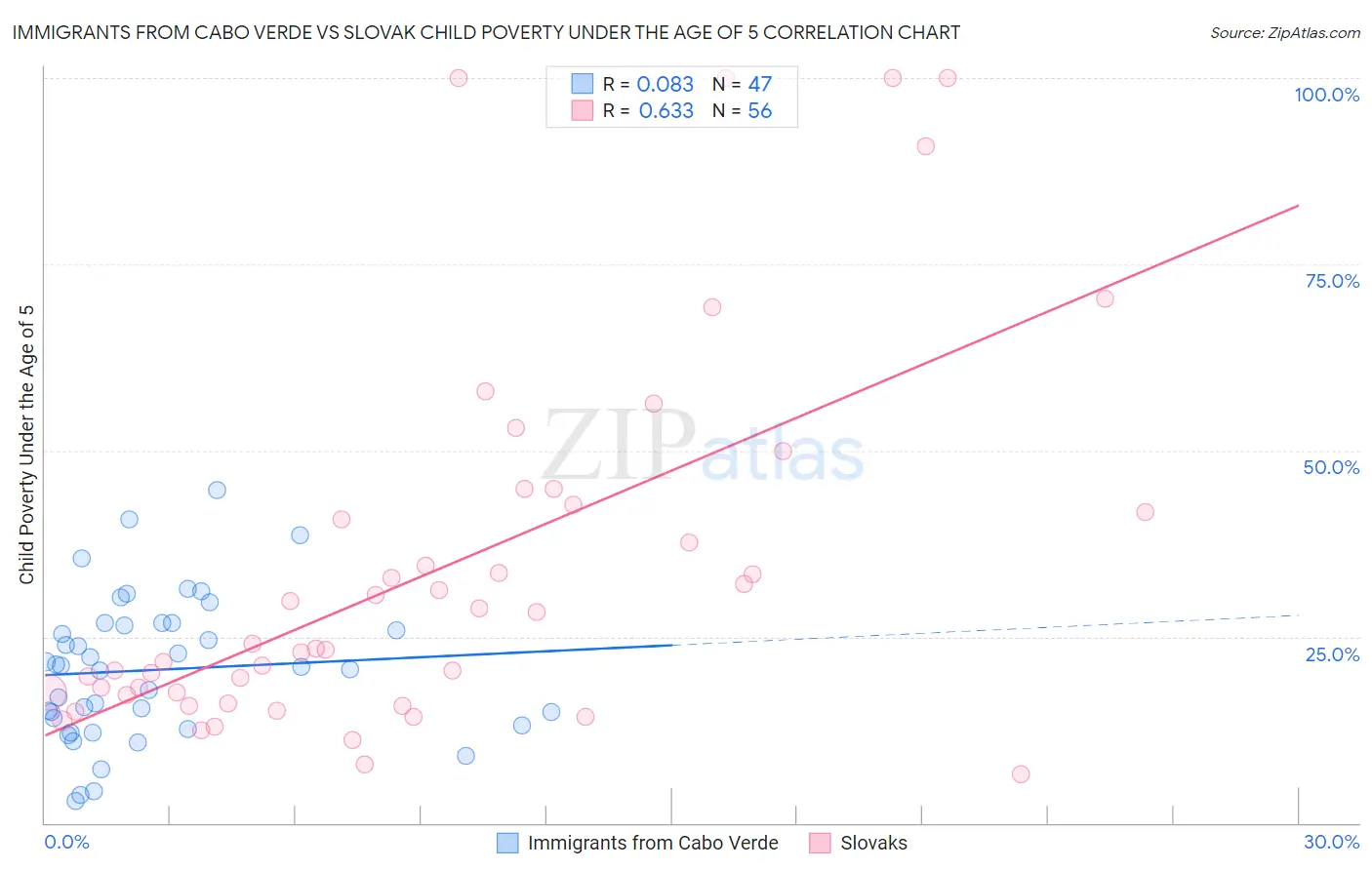 Immigrants from Cabo Verde vs Slovak Child Poverty Under the Age of 5