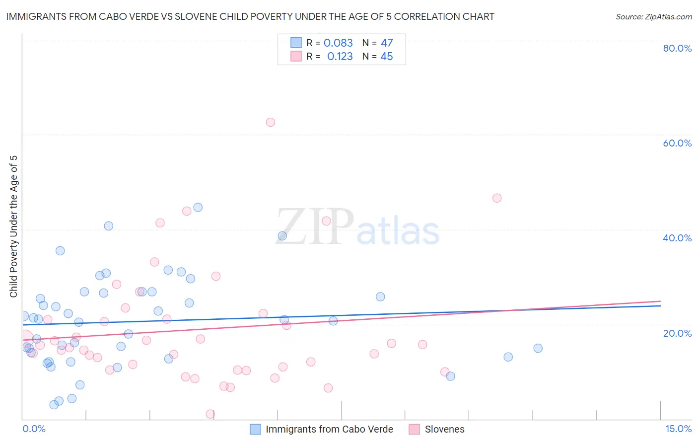 Immigrants from Cabo Verde vs Slovene Child Poverty Under the Age of 5