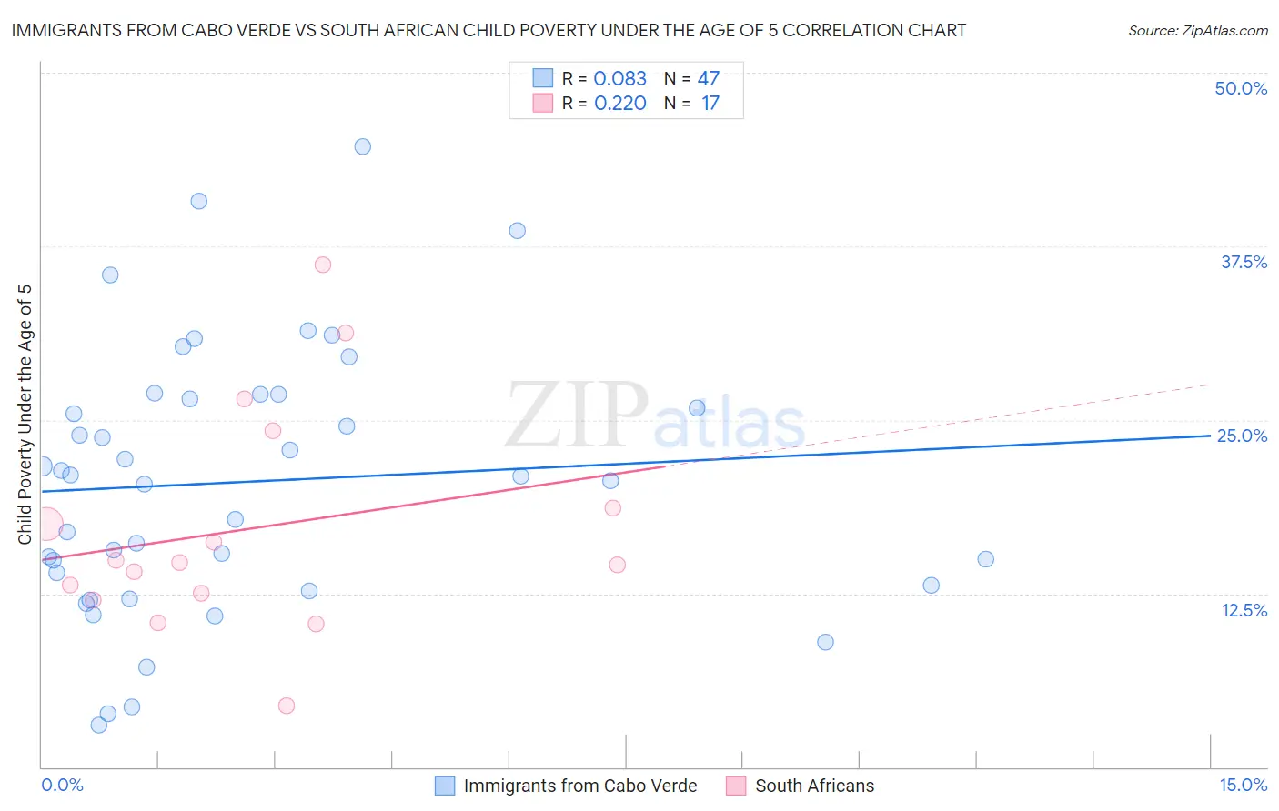 Immigrants from Cabo Verde vs South African Child Poverty Under the Age of 5