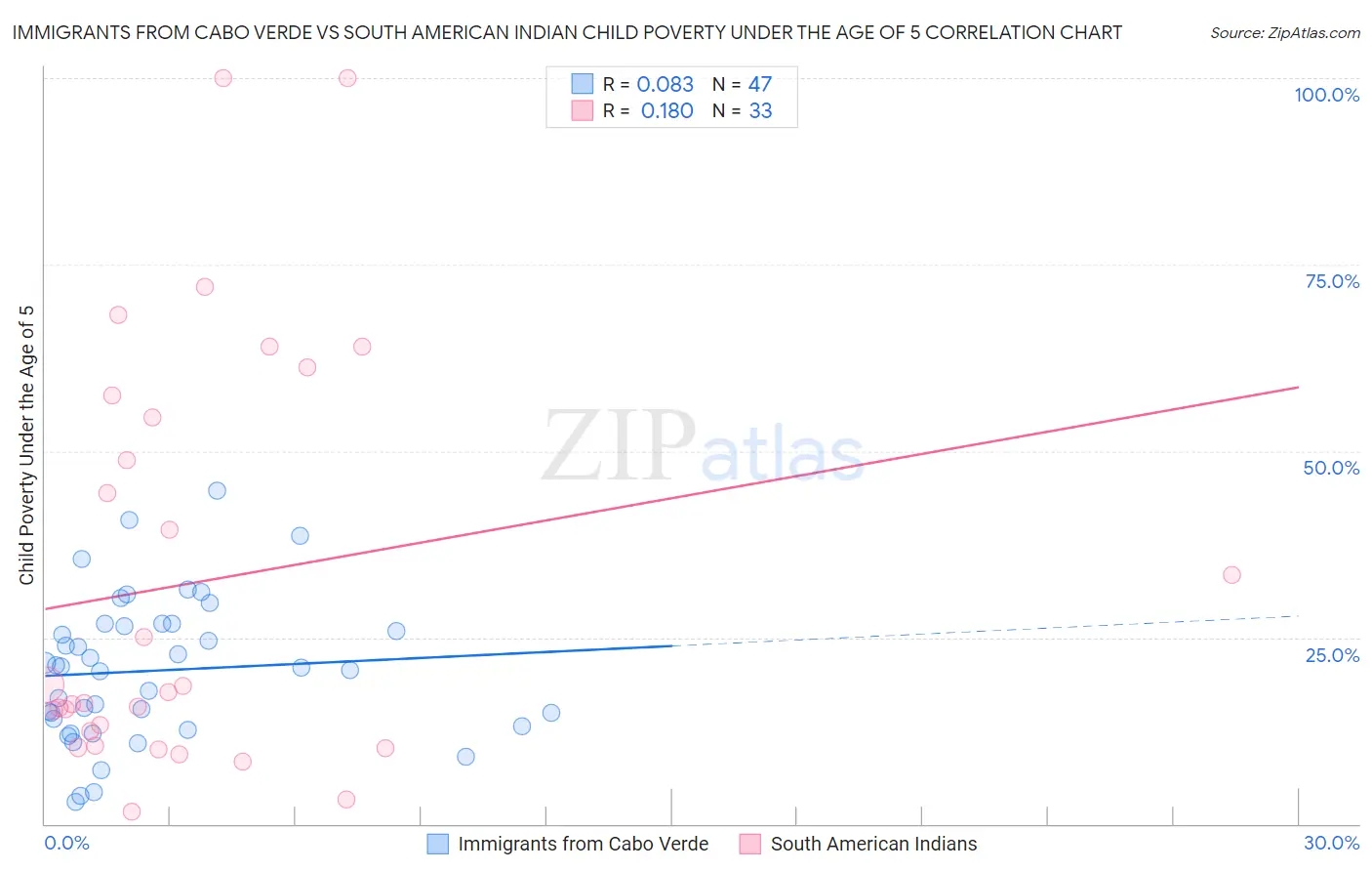 Immigrants from Cabo Verde vs South American Indian Child Poverty Under the Age of 5