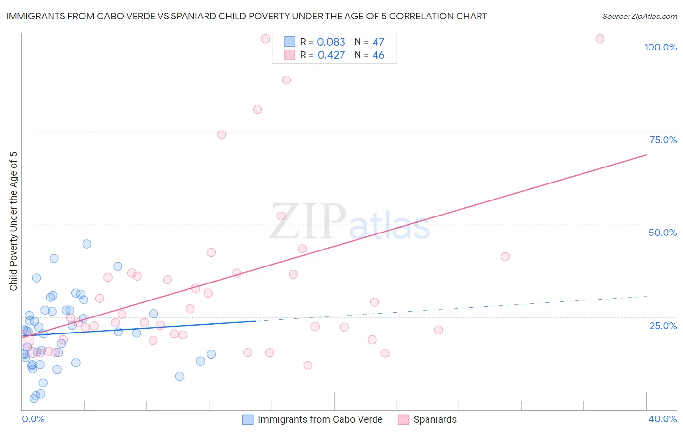 Immigrants from Cabo Verde vs Spaniard Child Poverty Under the Age of 5