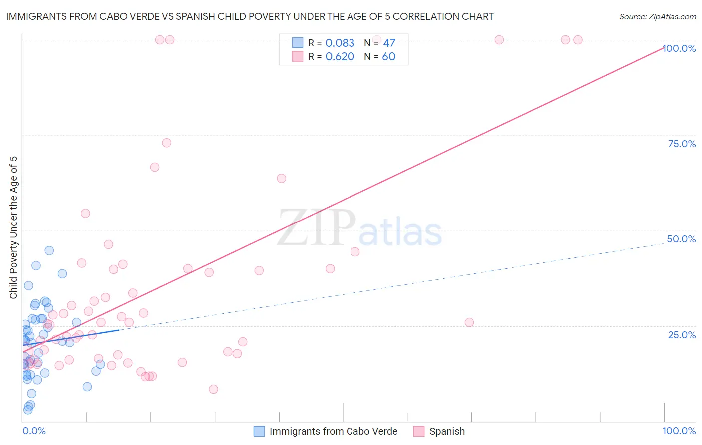 Immigrants from Cabo Verde vs Spanish Child Poverty Under the Age of 5