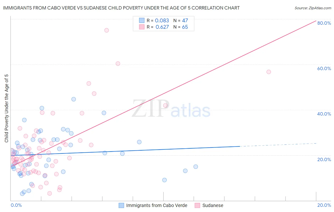 Immigrants from Cabo Verde vs Sudanese Child Poverty Under the Age of 5