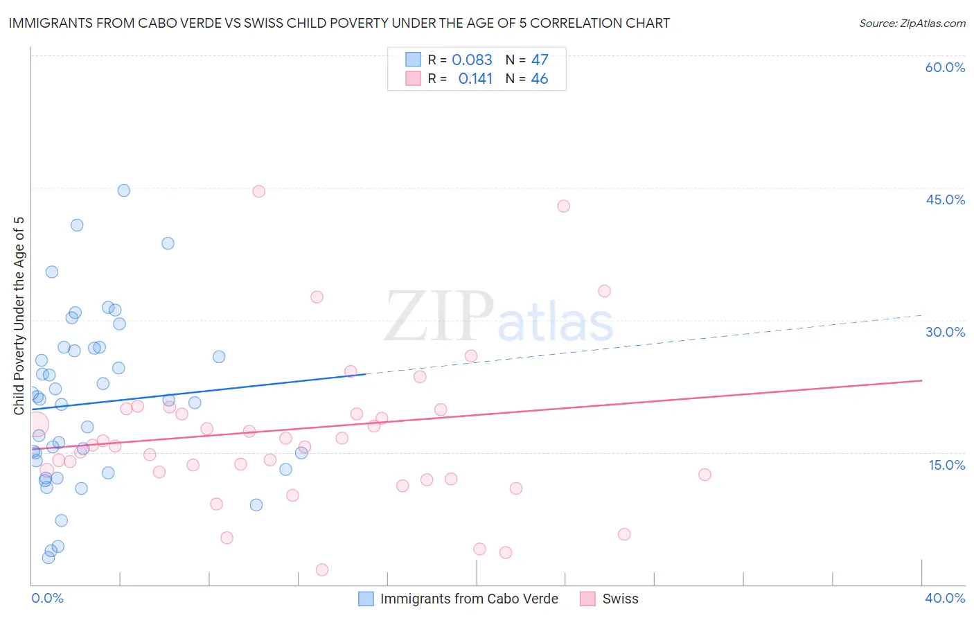 Immigrants from Cabo Verde vs Swiss Child Poverty Under the Age of 5