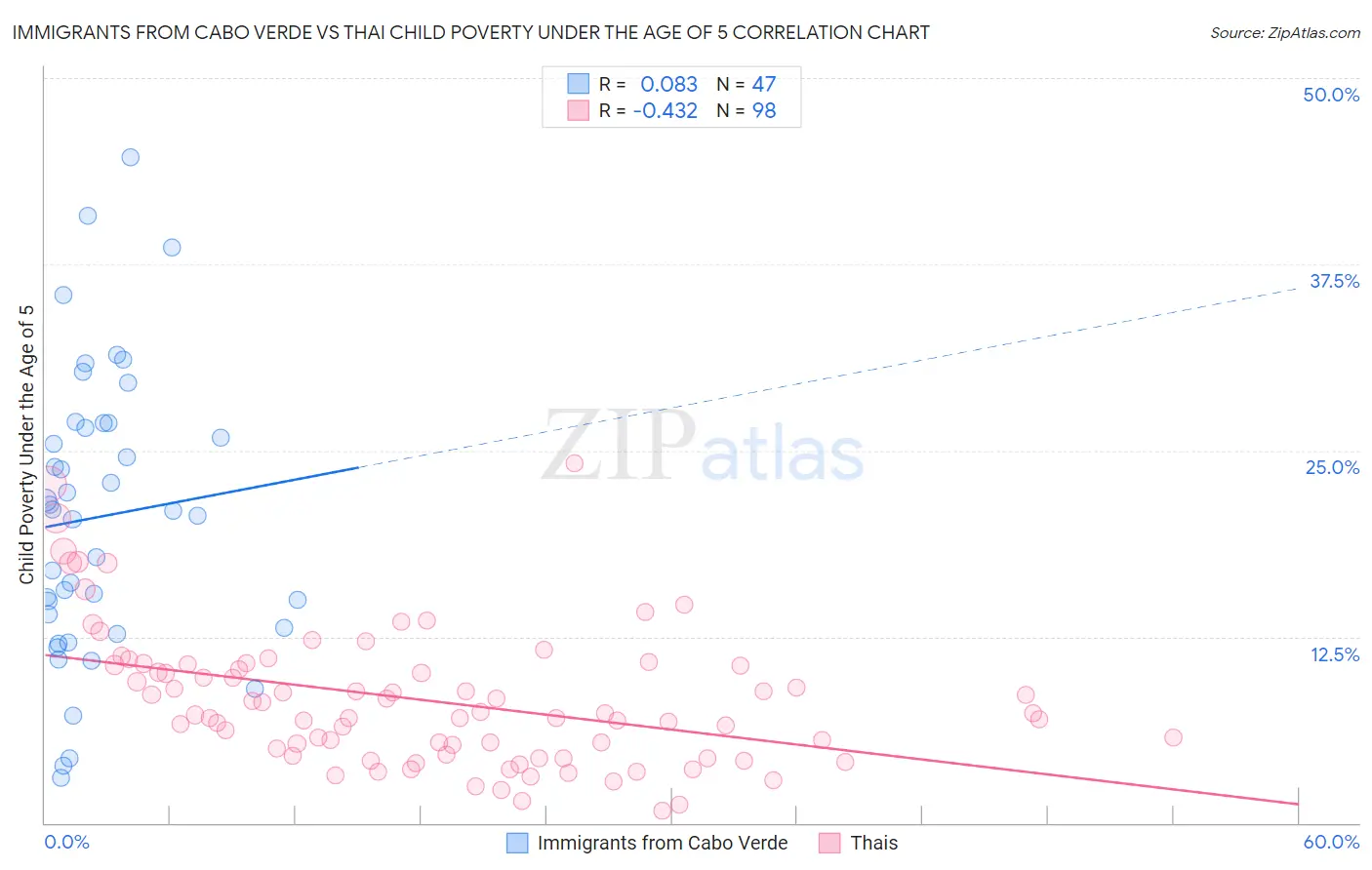 Immigrants from Cabo Verde vs Thai Child Poverty Under the Age of 5