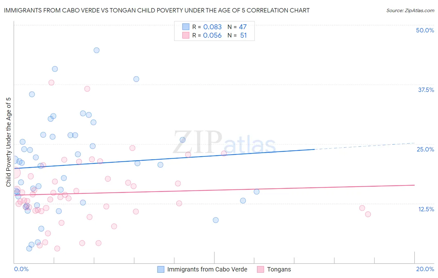 Immigrants from Cabo Verde vs Tongan Child Poverty Under the Age of 5