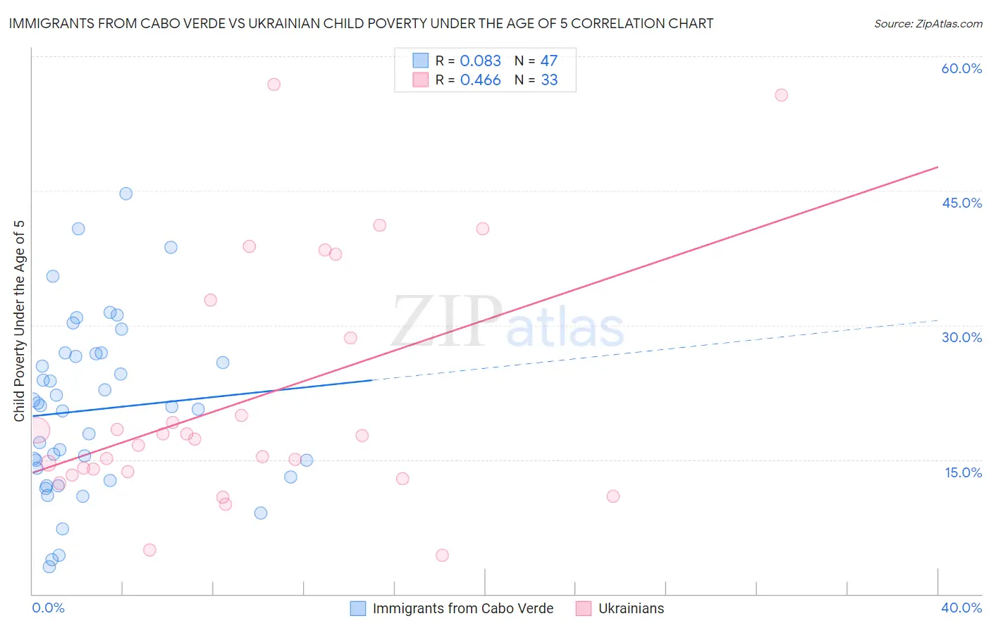 Immigrants from Cabo Verde vs Ukrainian Child Poverty Under the Age of 5