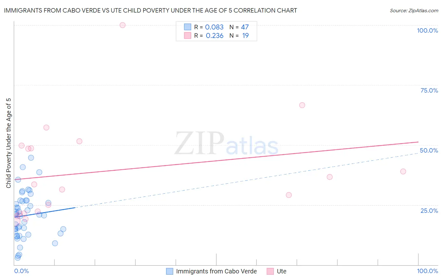 Immigrants from Cabo Verde vs Ute Child Poverty Under the Age of 5