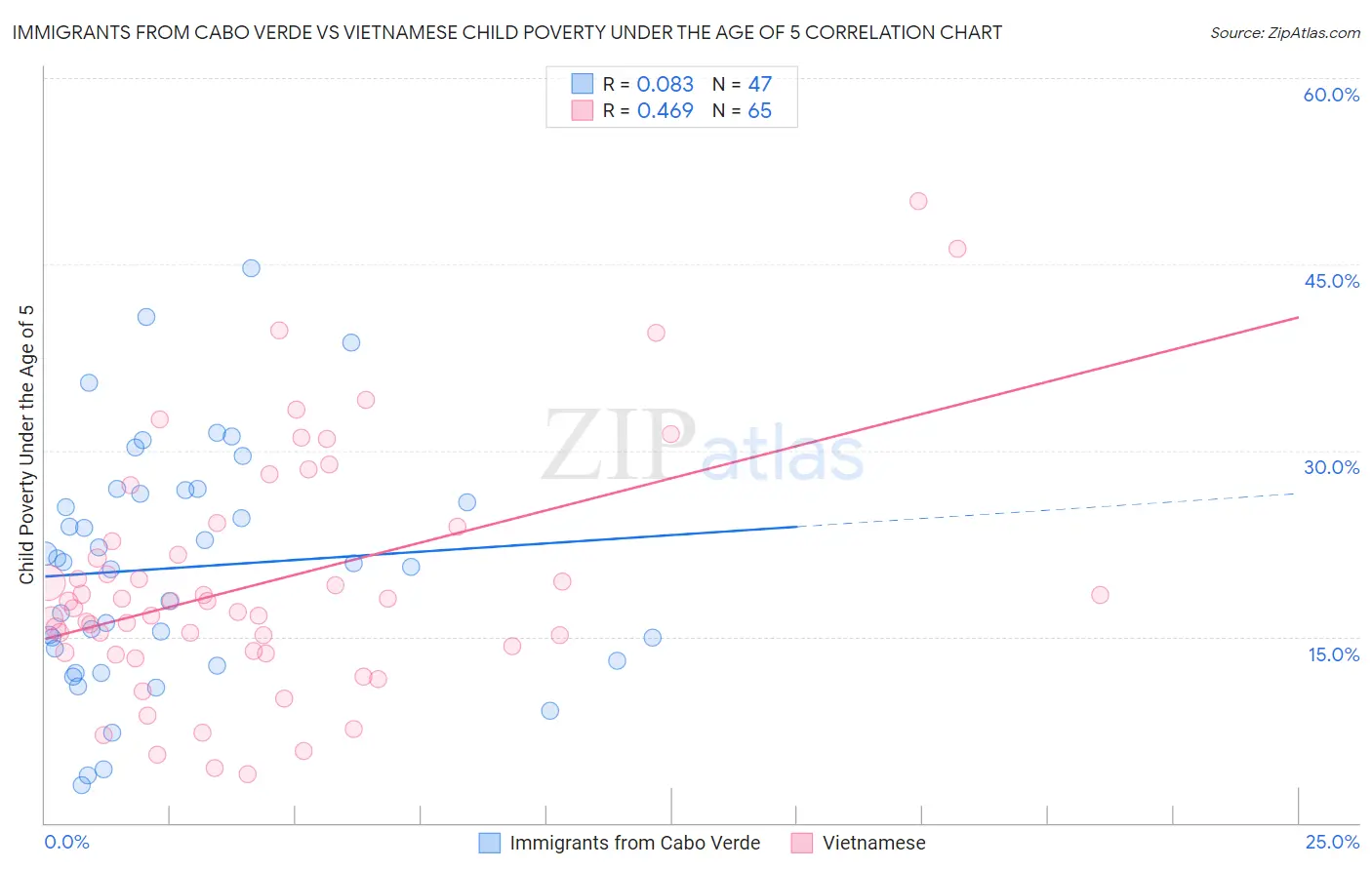 Immigrants from Cabo Verde vs Vietnamese Child Poverty Under the Age of 5