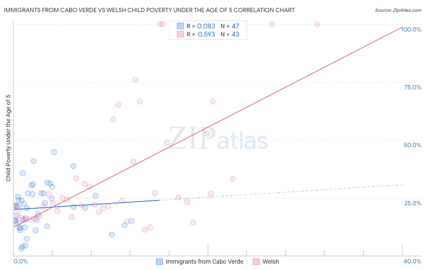 Immigrants from Cabo Verde vs Welsh Child Poverty Under the Age of 5