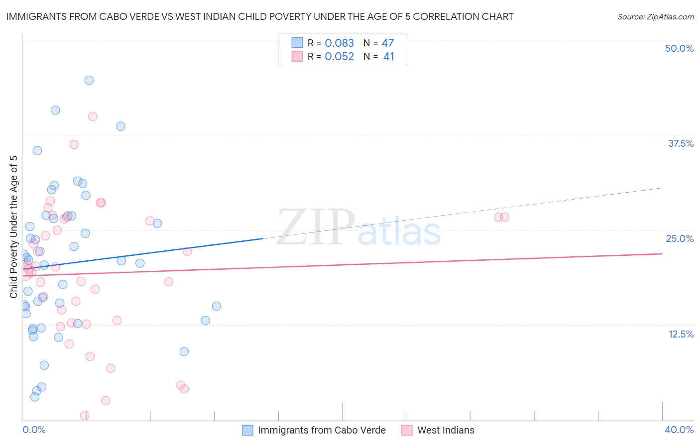 Immigrants from Cabo Verde vs West Indian Child Poverty Under the Age of 5