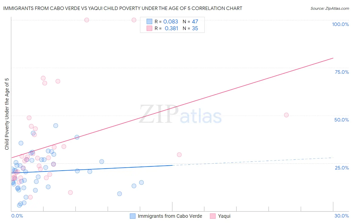 Immigrants from Cabo Verde vs Yaqui Child Poverty Under the Age of 5